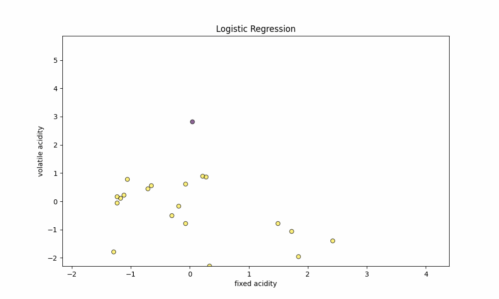 Training Process - Logistic Regression